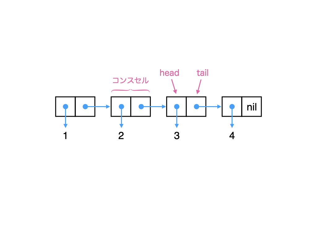 cons cells